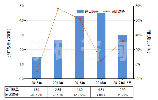2013-2017年6月中國六氟鋁酸鈉(人造冰晶石)(HS28263000)進(jìn)口量及增速統(tǒng)計 2013-2017年6月中國六氟鋁酸鈉(人造冰晶石)(HS28263000)進(jìn)口量及增速統(tǒng)計